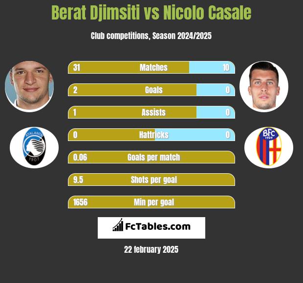 Berat Djimsiti vs Nicolo Casale h2h player stats