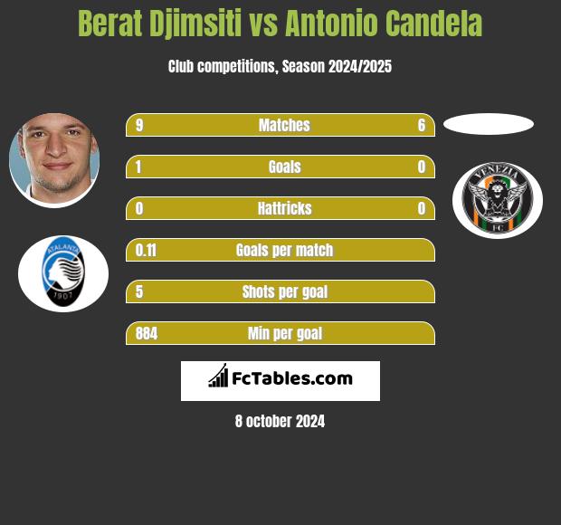 Berat Djimsiti vs Antonio Candela h2h player stats