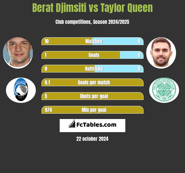 Berat Djimsiti vs Taylor Queen h2h player stats