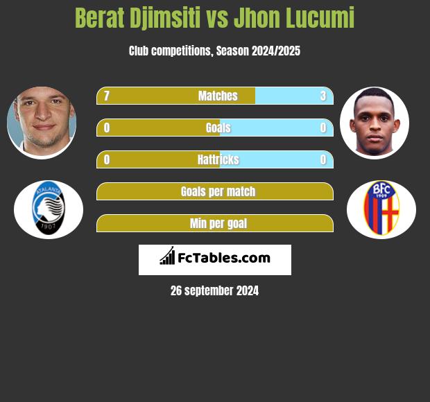 Berat Djimsiti vs Jhon Lucumi h2h player stats