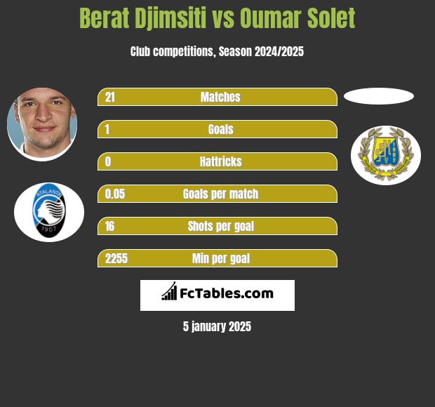 Berat Djimsiti vs Oumar Solet h2h player stats