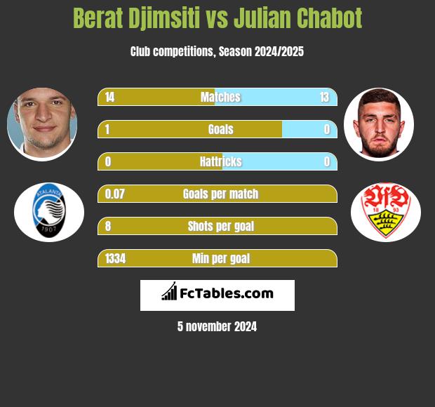 Berat Djimsiti vs Julian Chabot h2h player stats