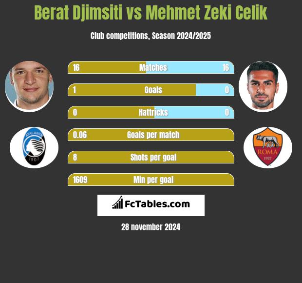 Berat Djimsiti vs Mehmet Zeki Celik h2h player stats