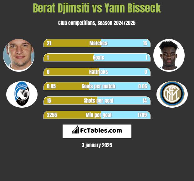 Berat Djimsiti vs Yann Bisseck h2h player stats