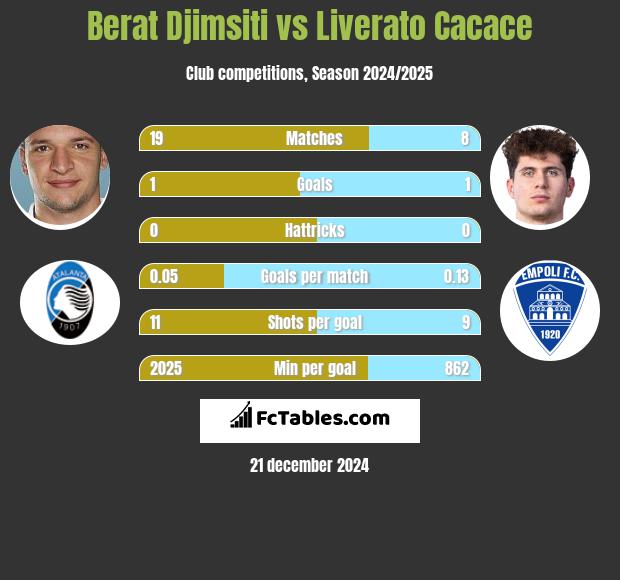 Berat Djimsiti vs Liverato Cacace h2h player stats