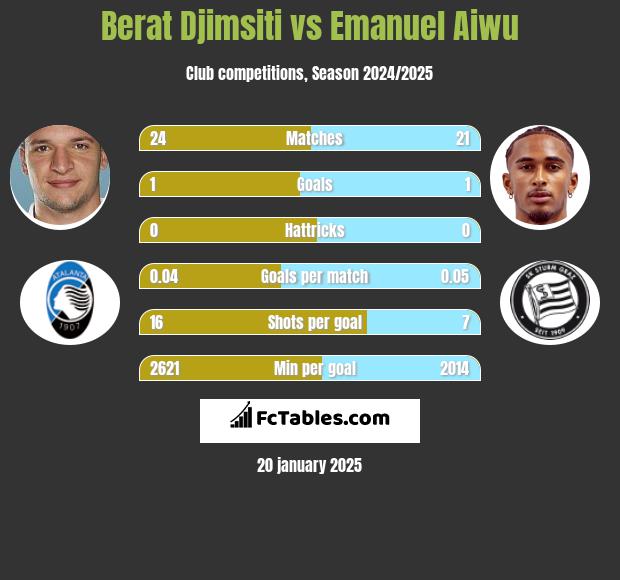 Berat Djimsiti vs Emanuel Aiwu h2h player stats