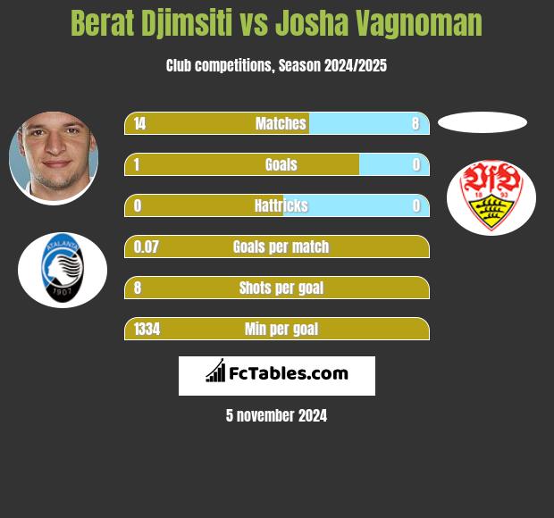 Berat Djimsiti vs Josha Vagnoman h2h player stats