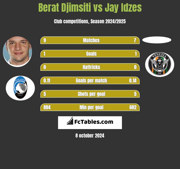 Berat Djimsiti vs Jay Idzes h2h player stats