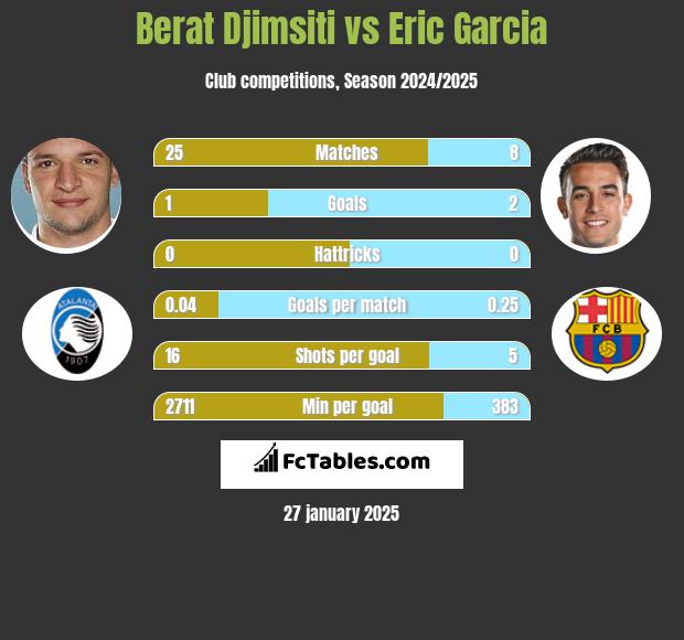 Berat Djimsiti vs Eric Garcia h2h player stats