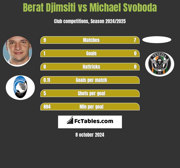 Berat Djimsiti vs Michael Svoboda h2h player stats