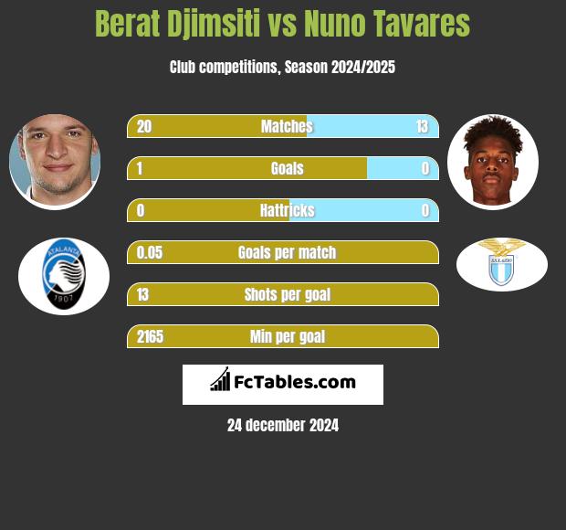 Berat Djimsiti vs Nuno Tavares h2h player stats