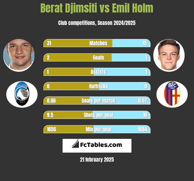 Berat Djimsiti vs Emil Holm h2h player stats