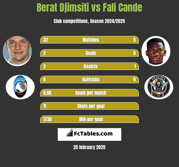 Berat Djimsiti vs Fali Cande h2h player stats