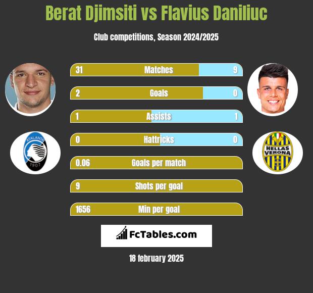 Berat Djimsiti vs Flavius Daniliuc h2h player stats