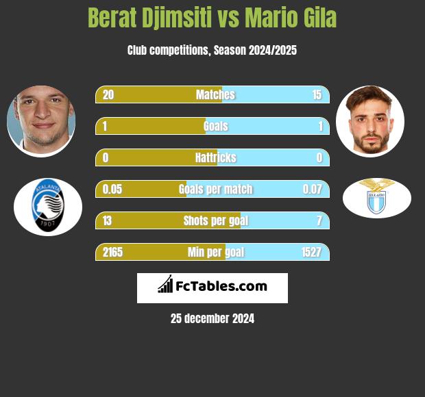 Berat Djimsiti vs Mario Gila h2h player stats