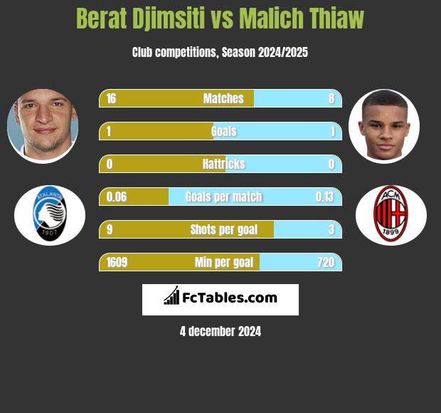 Berat Djimsiti vs Malich Thiaw h2h player stats