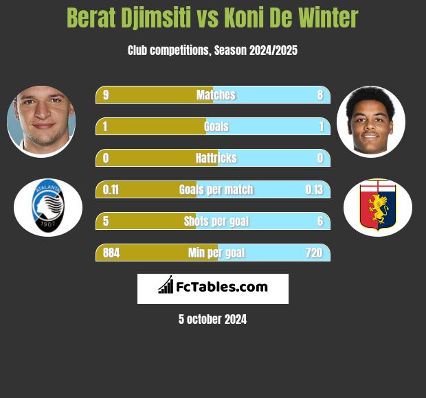 Berat Djimsiti vs Koni De Winter h2h player stats