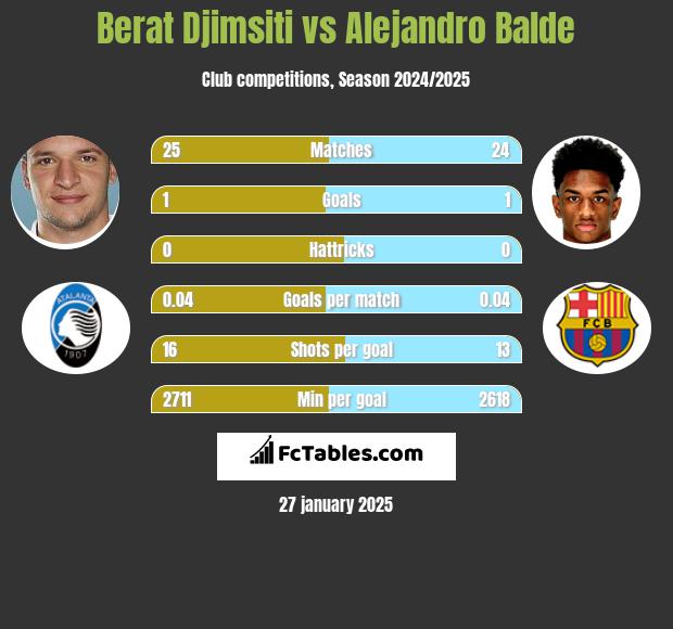 Berat Djimsiti vs Alejandro Balde h2h player stats