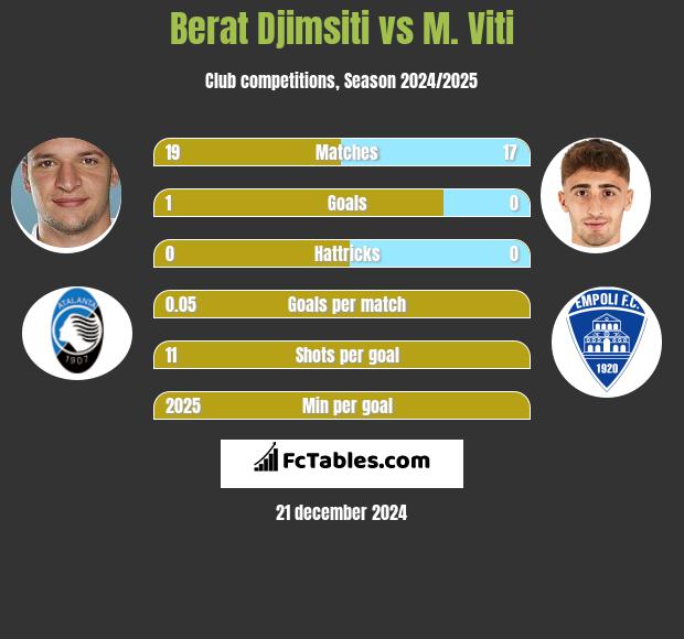 Berat Djimsiti vs M. Viti h2h player stats