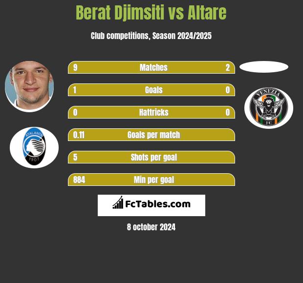 Berat Djimsiti vs Altare h2h player stats