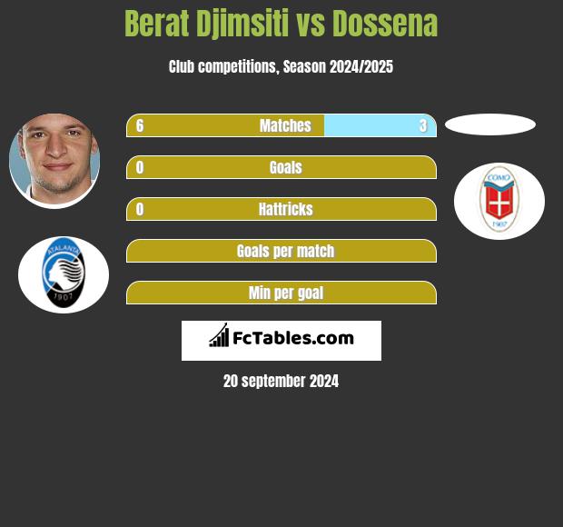 Berat Djimsiti vs Dossena h2h player stats