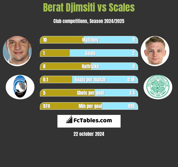 Berat Djimsiti vs Scales h2h player stats