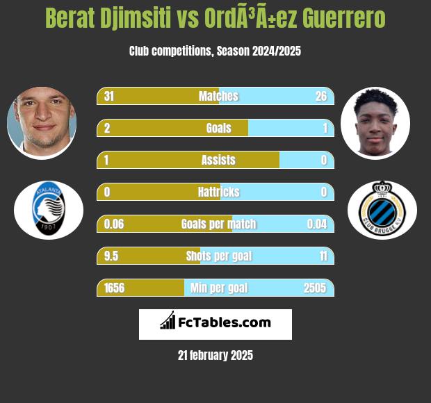 Berat Djimsiti vs OrdÃ³Ã±ez Guerrero h2h player stats