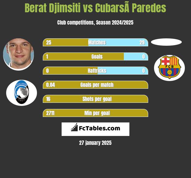 Berat Djimsiti vs CubarsÃ­ Paredes h2h player stats