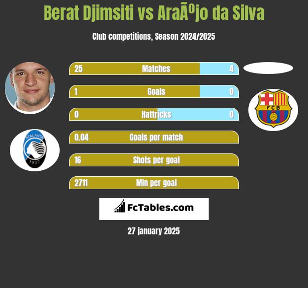 Berat Djimsiti vs AraÃºjo da Silva h2h player stats