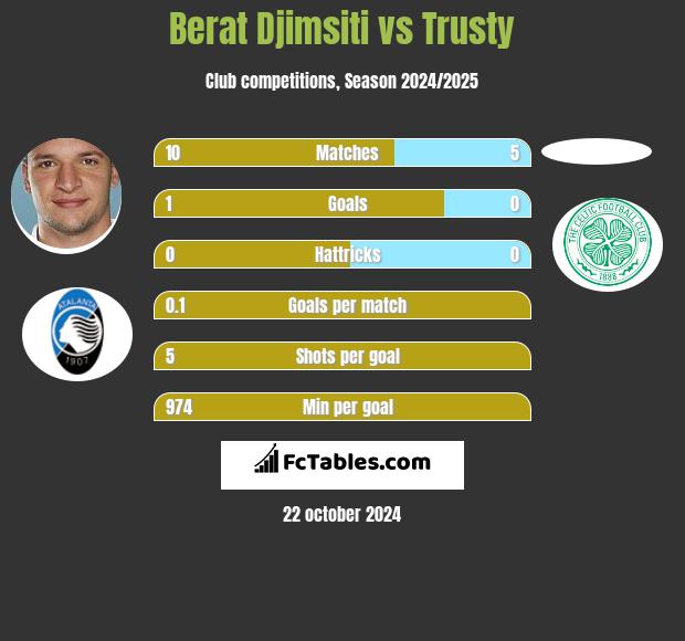 Berat Djimsiti vs Trusty h2h player stats