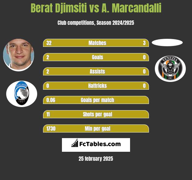 Berat Djimsiti vs A. Marcandalli h2h player stats