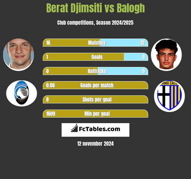 Berat Djimsiti vs Balogh h2h player stats