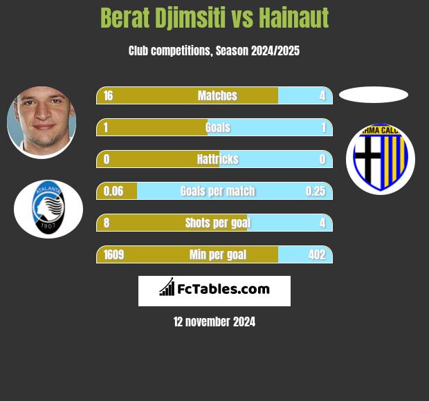 Berat Djimsiti vs Hainaut h2h player stats