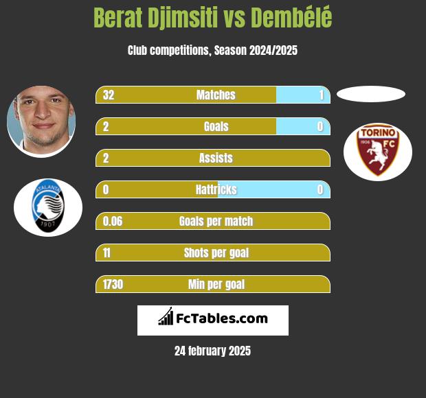 Berat Djimsiti vs Dembélé h2h player stats