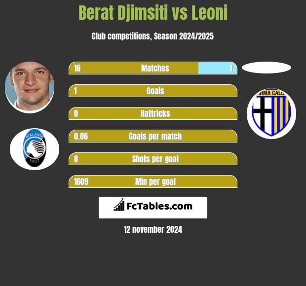 Berat Djimsiti vs Leoni h2h player stats