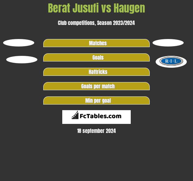 Berat Jusufi vs Haugen h2h player stats