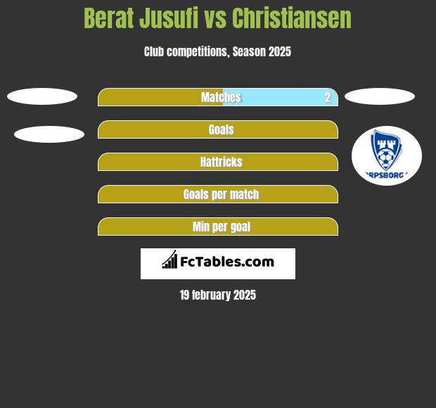 Berat Jusufi vs Christiansen h2h player stats