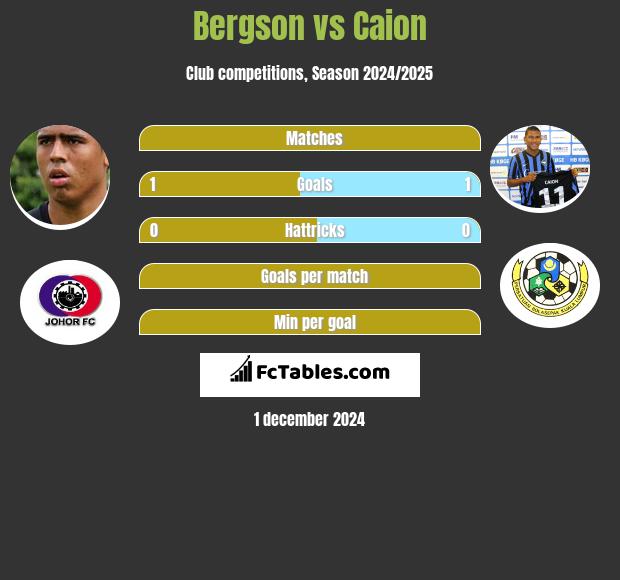 Bergson vs Caion h2h player stats