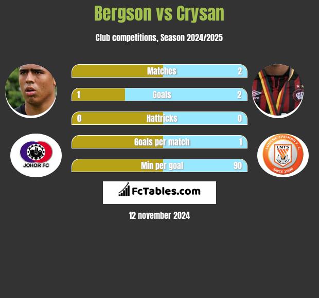 Bergson vs Crysan h2h player stats