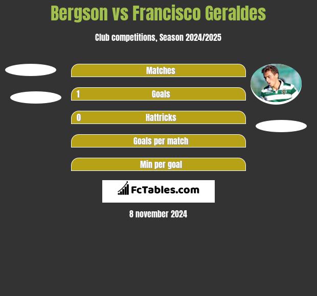 Bergson vs Francisco Geraldes h2h player stats