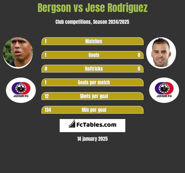 Bergson vs Jese Rodriguez h2h player stats