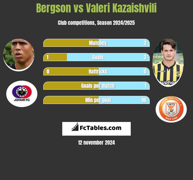 Bergson vs Valeri Kazaishvili h2h player stats