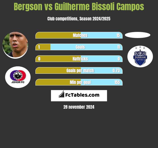 Bergson vs Guilherme Bissoli Campos h2h player stats