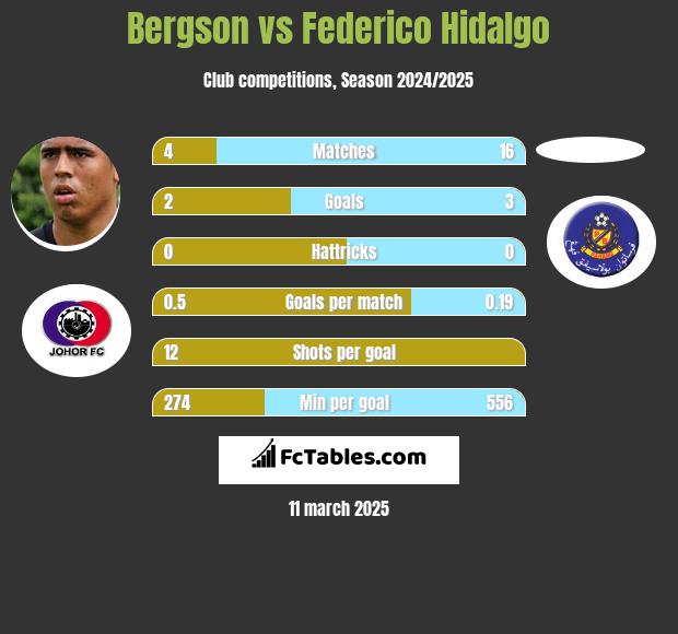 Bergson vs Federico Hidalgo h2h player stats