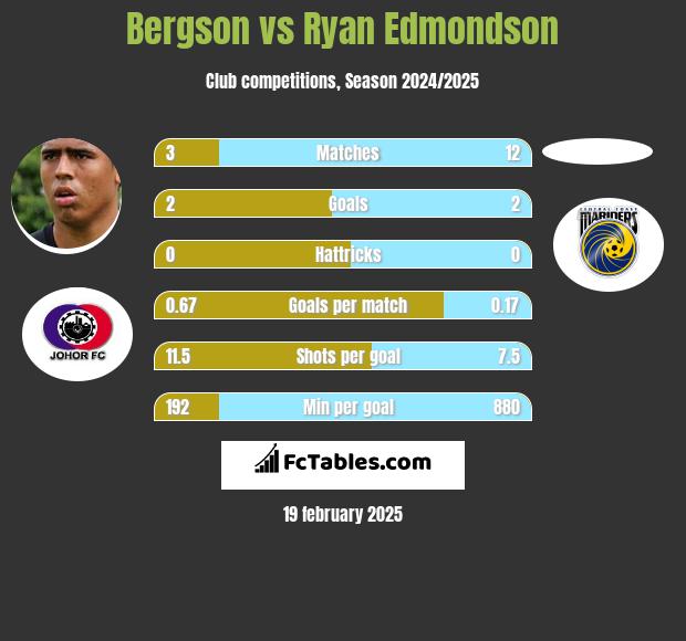 Bergson vs Ryan Edmondson h2h player stats