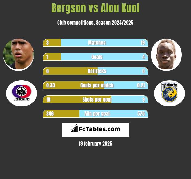 Bergson vs Alou Kuol h2h player stats