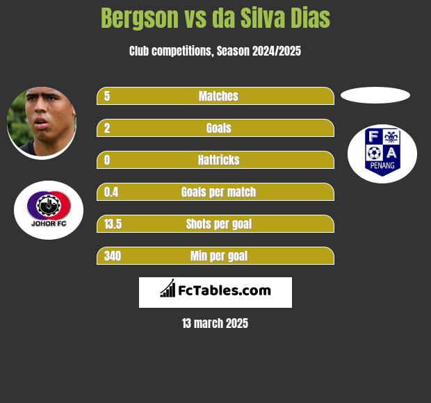 Bergson vs da Silva Dias h2h player stats