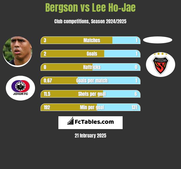 Bergson vs Lee Ho-Jae h2h player stats