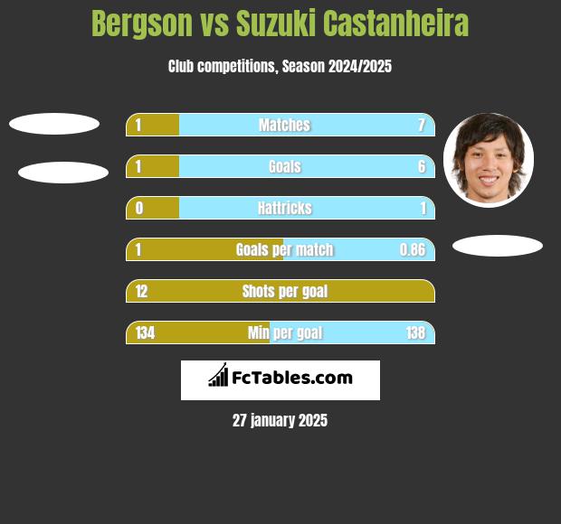 Bergson vs Suzuki Castanheira h2h player stats