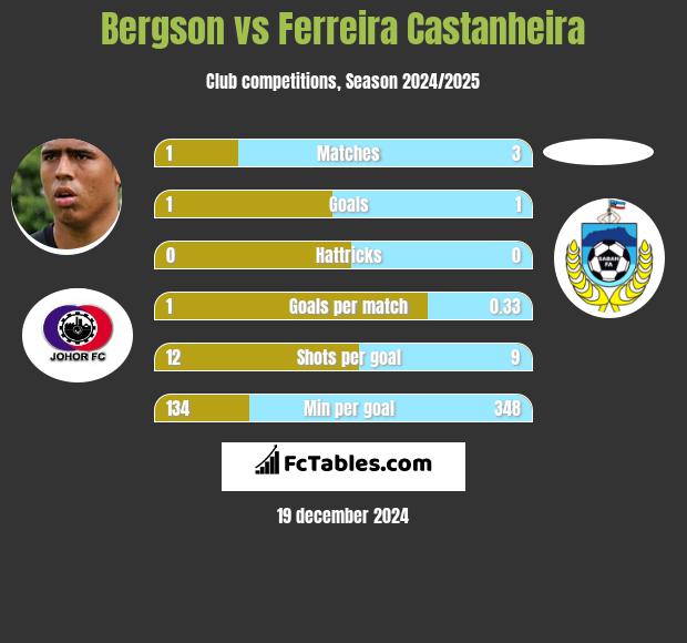 Bergson vs Ferreira Castanheira h2h player stats